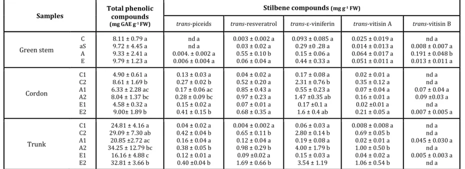 Table 2: Total phenolics and stilbene compounds concentrations in green stem: control stem (C), asymptomatic (aS) and symptomatic stems (A  822 