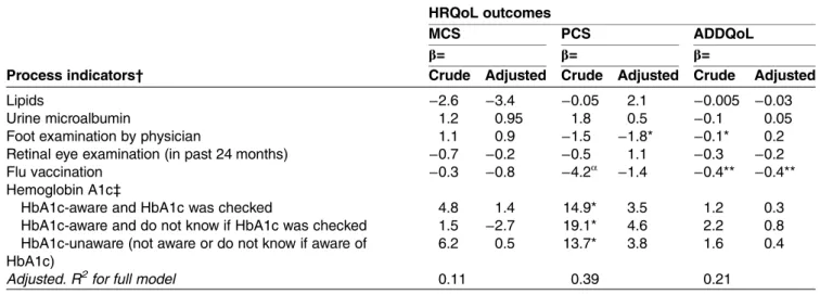 Table 5 Crude and adjusted linear regression models of (1) HRQoL and combined processes-of-care, (2) HRQoL and PACIC, in crude and adjusted models