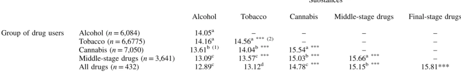 Table  5  summarizes  the  results  for  the  three  subgroups  of  heavy/atypical  drug  users