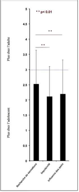 Figure 1: Perceptions de la fréquence des 3 construits chez l’adolescent par rapport à l’adulte 