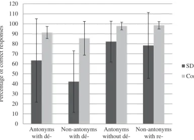 Figure 3. Percentage of correct responses in the antonymy judgment task.