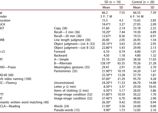 Table 1. Socio-demographic pro ﬁ le, neuropsychological tests and language tests.