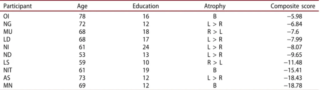 Table 2.  Age,  education, lateralisation  of  brain  atrophy  and semantic  composite  score.