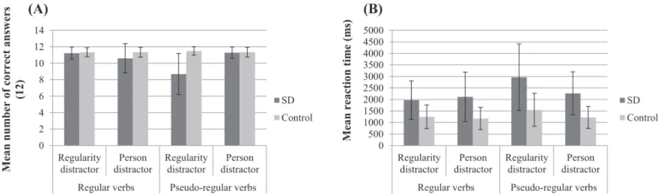 Fig. 2. Correctly inflected verb choice between two alternatives.