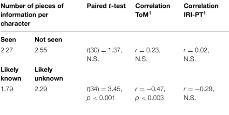 TABLE 2 | Effect of the participant’s personal knowledge (seen or not seen) and of the addressee’s likely knowledge (likely known or likely unknown) on the number of pieces of information.