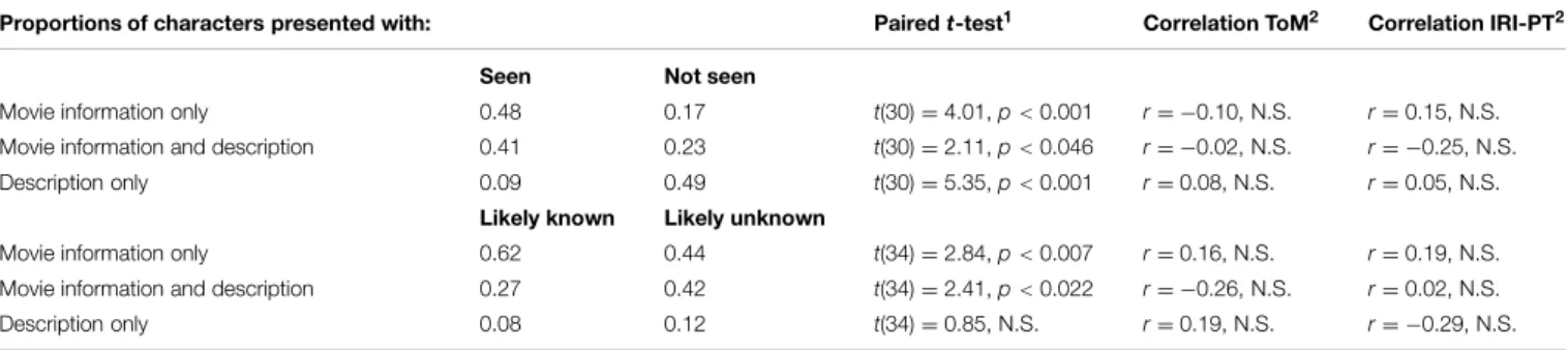 TABLE 4 | Effect of the participant’s personal knowledge (seen or not seen) and of the addressee’s likely knowledge (likely known or likely unknown) on the combinations of information types.