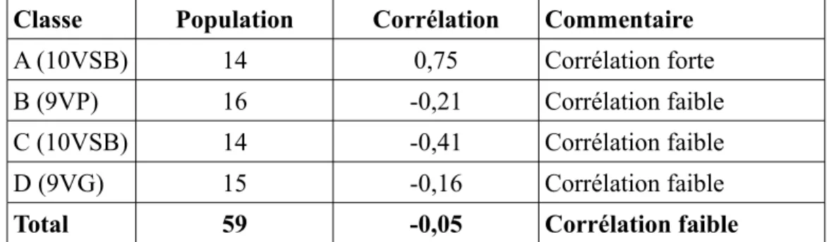 Tableau 4: Corrélation entre les résultats des deux parties du questionnaire par classe.