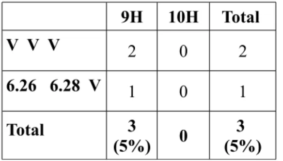 Tableau 8: Question 3B : nombre d'erreurs par année. 