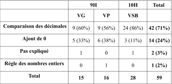 Tableau 10: Question 4 : méthode de comparaison par année et par voie. 