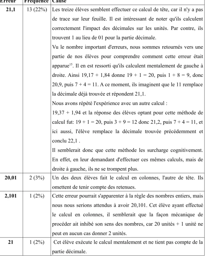 Tableau 15: Erreurs à la question 6