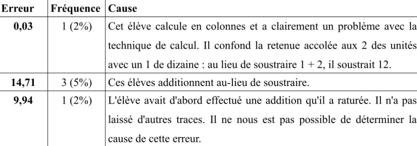 Tableau 17:  Erreurs à la question 8