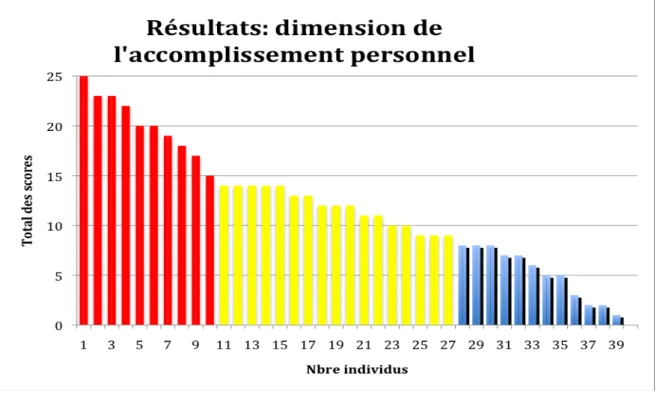 Graphique n° 5 : Total des scores pour la dimension de l’accomplissement personnel 