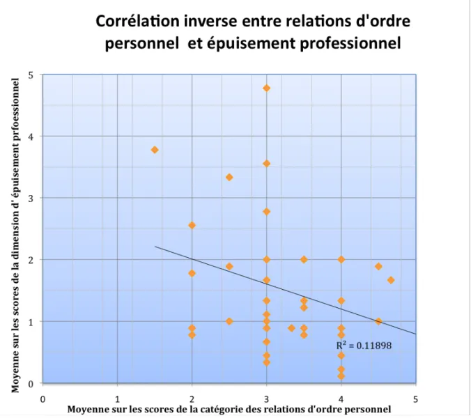 Graphique  n°  7 :  Corrélation  inverse  entre  les  relations  d’ordre  personnel  et  l’épuisement  professionel  