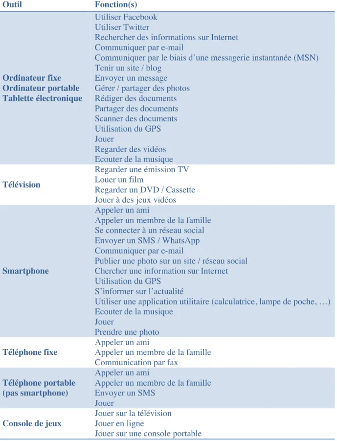 FIGURE 5 : Tableau de recensement des outils technologiques les plus courants et de leurs utilisations les plus  fréquentes