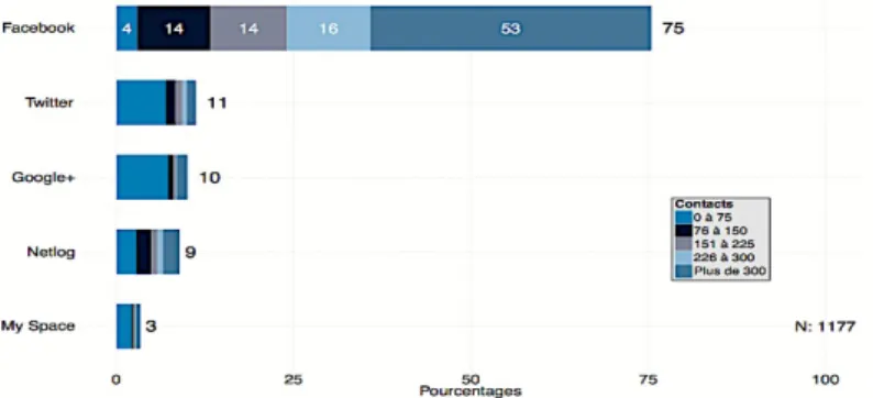 FIGURE 9 : Comptes sur les réseaux sociaux et nombre de contacts. JAMES (2012) p. 36 