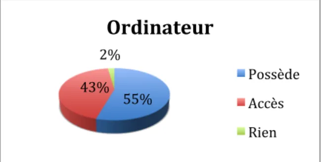 FIGURE  14 :  Graphique  montrant  les  élèves  possédant,  ayant  accès  ou  non  à  un  ordinateur