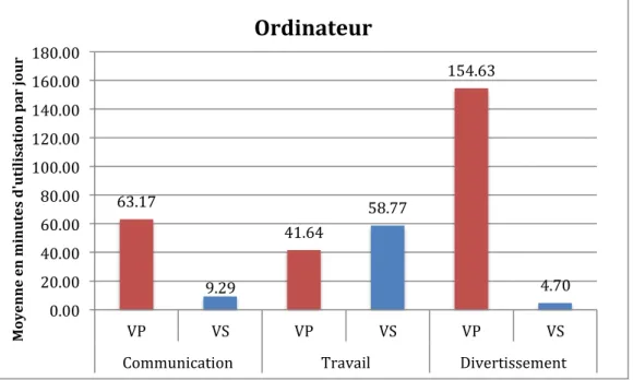 FIGURE 15 : Graphique montrant l’utilisation moyenne de l’ordinateur pour la communication, le travail et le  divertissement