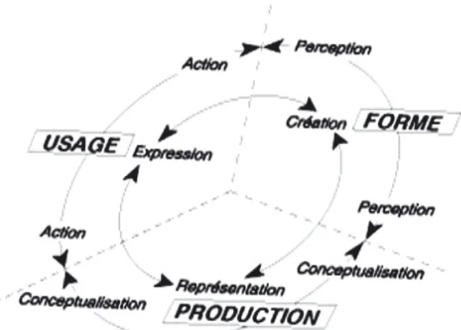 Fig. 2: modèle d’analyse des relation entre fonction, forme et  usage chez. Source : Zepf 1999 : 69 
