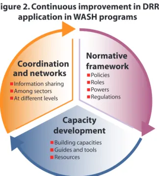 Figure 2. Continuous improvement in DRR  application in WASH programs