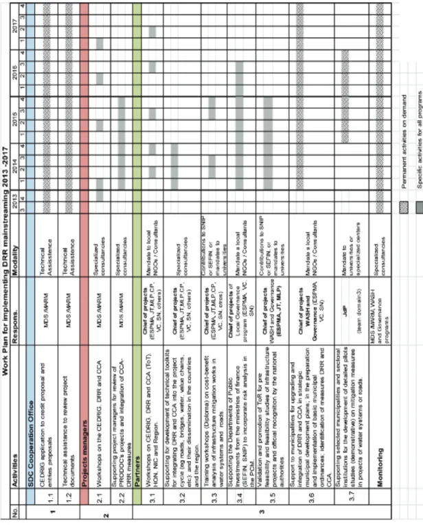 Table 3. Work plan for implementing DRR mainstreaming 2013-2017