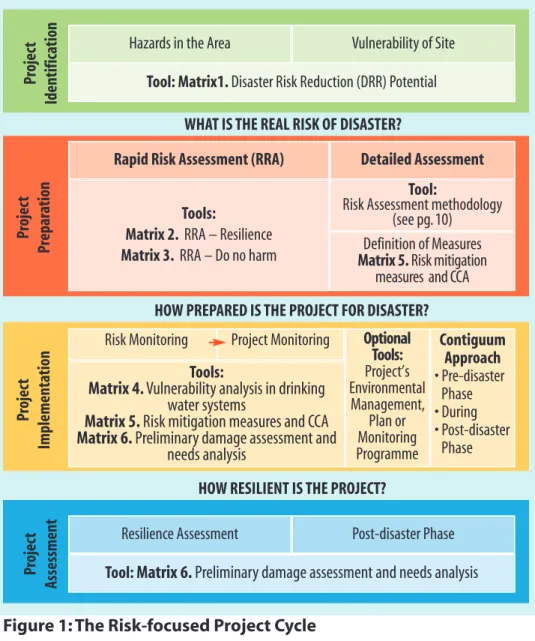 Figure 1: The Risk-focused Project Cycle Hazards in the Area