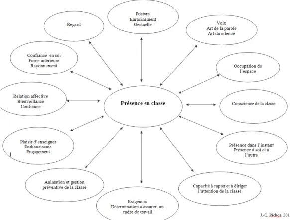 Figure  2:  Paramètres  d'analyse  de  la  présence  en  classe,  développés  par  J.-C