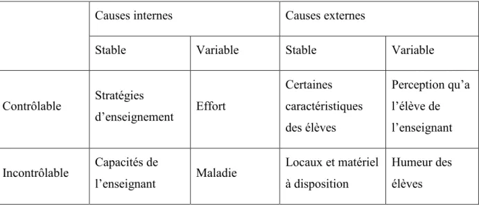 Tableau 1. : Les types d’attributions causales (adapté de Crahay, 2003) 
