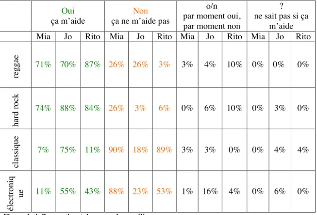 Figure 4 : influence des styles pour chaque élève 