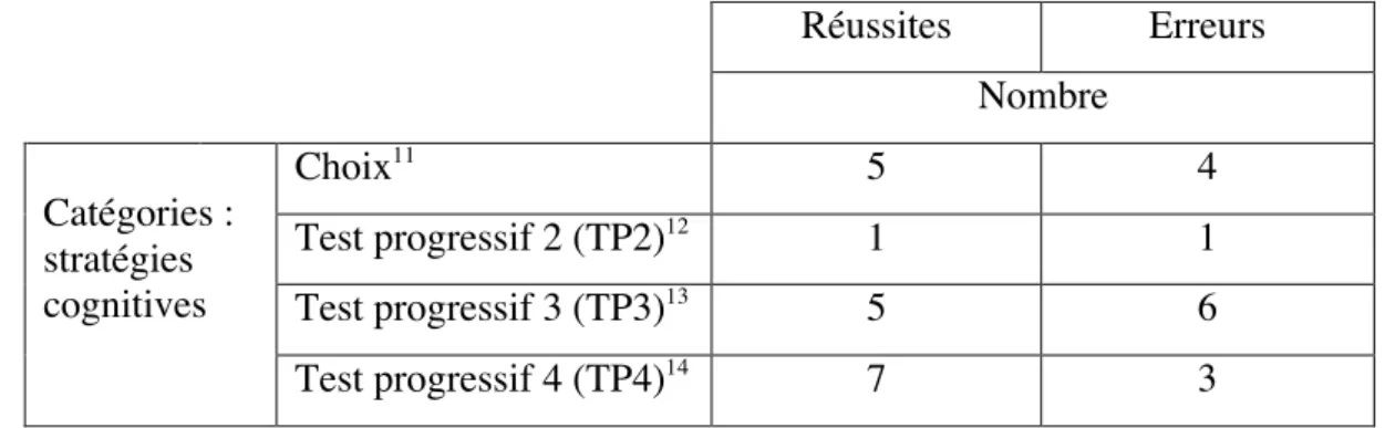 Tableau 1 : stratégies cognitives regroupées par catégories      Réussites  Erreurs  Nombre   Catégories :  stratégies  cognitives  Choix 11 5  4 Test progressif 2 (TP2)121 1  Test progressif 3 (TP3) 13 5  6  Test progressif 4 (TP4) 14 7  3 