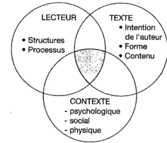 Figure 1 : « Modèle contemporain de compréhension en lecture » (Giasson, 2007, p. 7). 