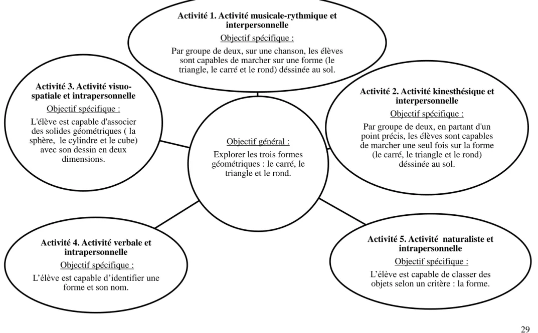 Figure 2. Les objectifs spécifiques des cinq activités. 