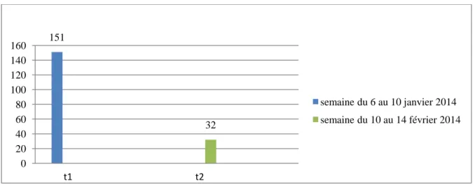 Figure 3. Les difficultés de David à s’engager et à adapter ses comportements lors de la réalisation des activités  à la première (t1) et à la dernière (t2) semaine