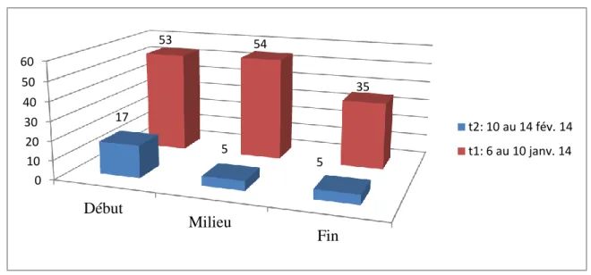 Figure  5.  Les  trois  temps  de  l’action  de  David  pendant  la  réalisation  des  cinq  activités,  à  la  première  et  à  la  dernière semaine