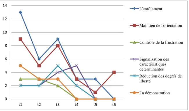 Figure 7. Les catégories d’étayage utilisées au long des six semaines. 