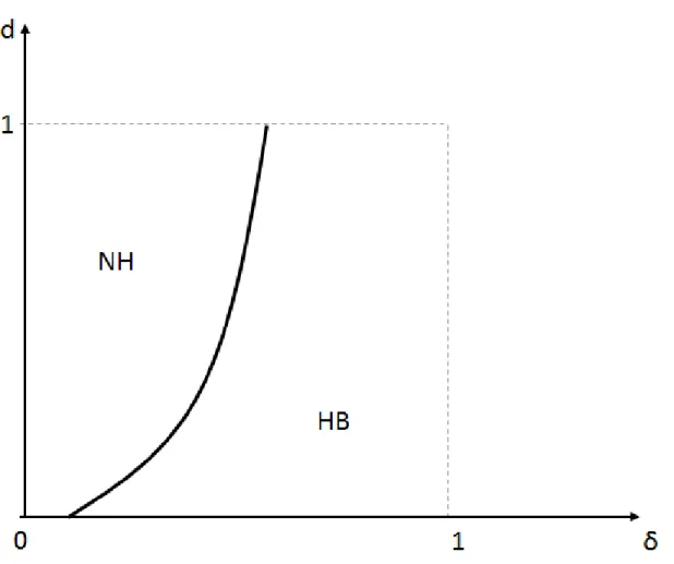 Figure 4: The relationship between the severity of the health condition and the preference parameter for home-based care