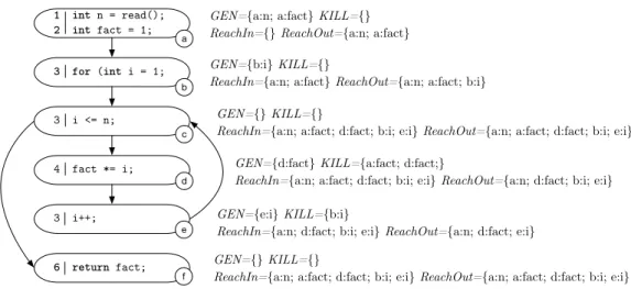 Figure 2.1. CFG of the code snippet in Listing 2.1 annotated with information on reaching definitions.