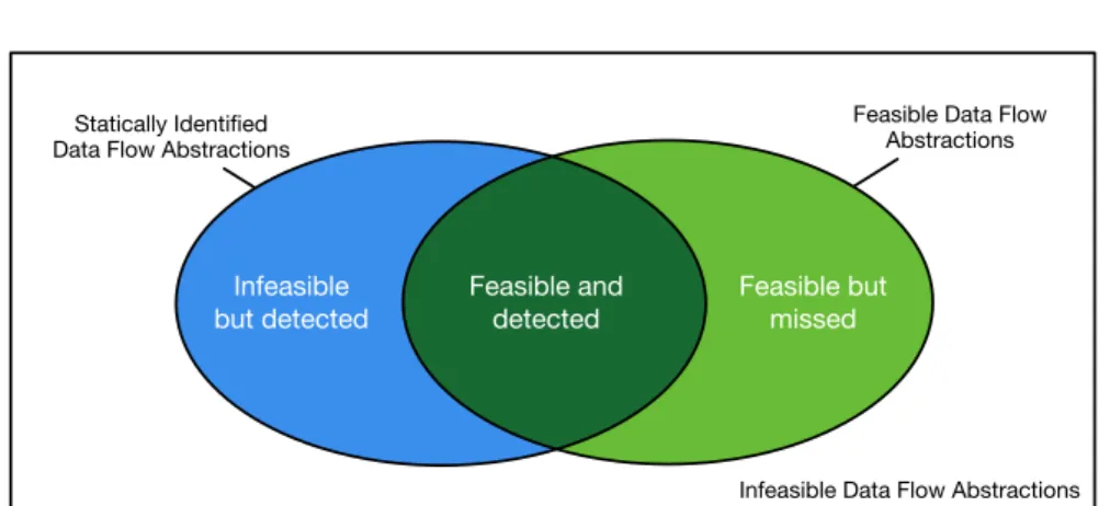 Figure 3.2. Relation between data flow abstractions statically identified with data flow analysis and feasible data flow abstractions.