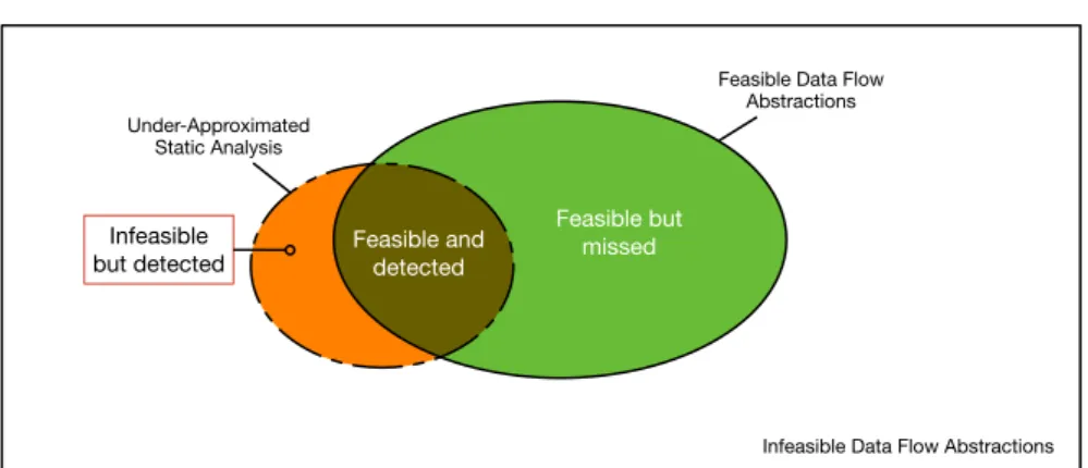 Figure 3.4. Interplay between feasible and infeasible data flow elements in the case of strongly under-approximated analysis
