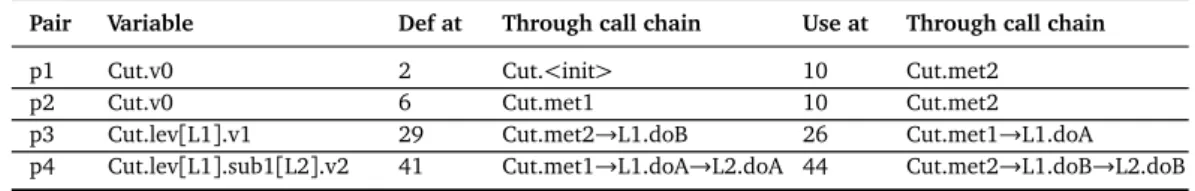 Table 3.1. Feasible definition use pairs of class Cut