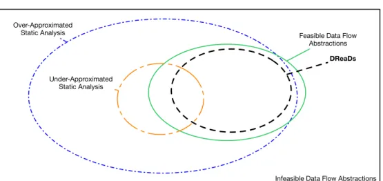 Figure 4.1. Comparison of diﬀerent data flow analyses with respect to feasibility program and not on its static structure