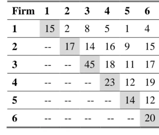 Table 4: Interaction between Firms in Conspicuous Contracts  Firm  1  2  3  4  5  6  1  15  2    8   5    1    4    2  --   17  14    16    9    15    3  --  --    45  18    11   17    4  --  --    --    23  12    19    5  --  --   --  --    14  12   6  --