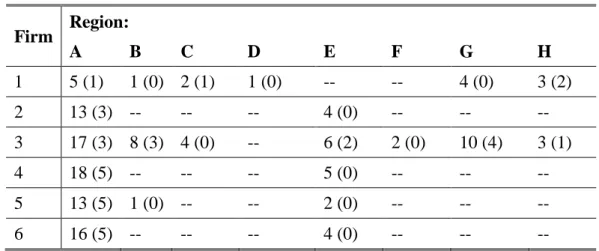 Table  5  shows  the number of submitted  bids for conspicuous contracts  for the six suspect  firms,  sorted  by the eight regions of canton X