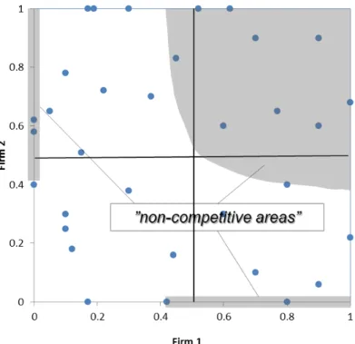 Figure 4: Competitive vs. Non-Competitive Bids 