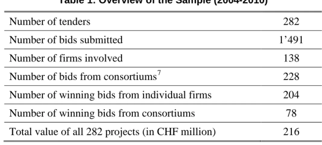 Table 1: Overview of the Sample (2004-2010) 