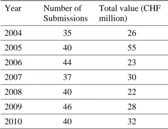 Table 2: Number and Value of Annual Tenders  Year  Number of  Submissions  Total value (CHF million)  2004  35  26  2005  40  55  2006  44  23  2007  37  30  2008  40  22  2009  46  28  2010  40  32 