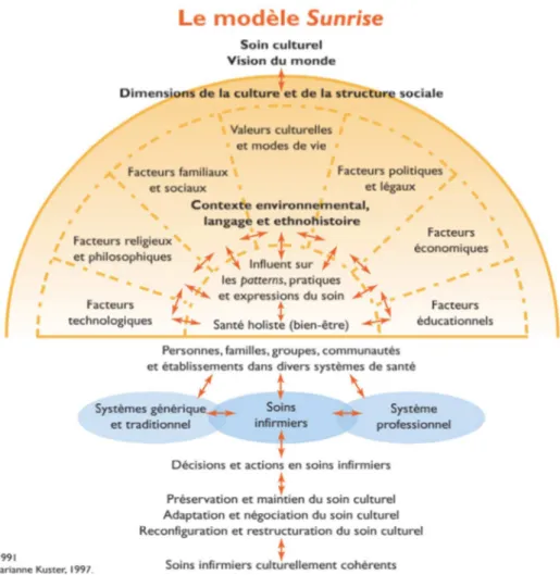 Figure 1 :Tiré de Kuster, Goulet, &amp; Pépin, 2002, p.14 