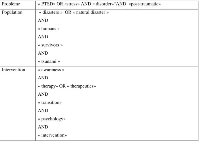 Tableau 2: Vue expliquée de la recherche PubMed  Bases  de  données  et  choix  des  articles  Algorithmes de recherche  PubMed décembre  2014  (N=1255)  Livres (n=16)  Aricles  (PubMed)  (n=498)  Essais  cliniques  (PubMed  Central)  (n=741)  Pertinents (