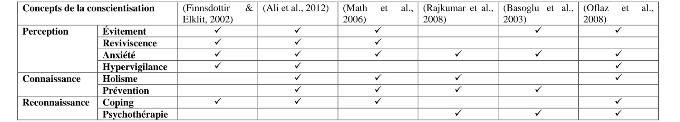 Tableau 5 : synthèse des résultats en fonction du cadre théorique 