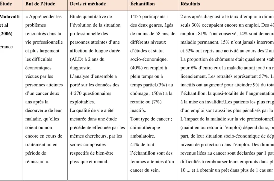 Tableau 8 : Malavolti, L., Mermilliod, C., Bataille, P., Compagnon, C., Moatti, J.-P.(2006).Situation professionnelle et difficultés économiques des patients  atteints d’un cancer deux ans après le diagnostic