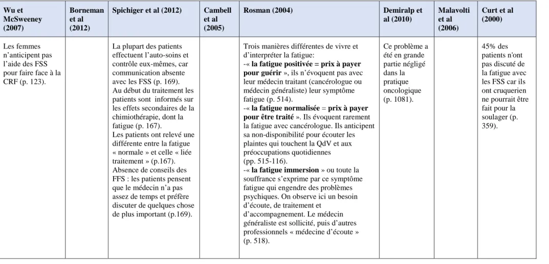 Tableau 10 : La fatigue symptôme « normale », souvent négligée par les patients et les fournisseurs de soins de santé (FSS)  Wu et  McSweeney  (2007)  Borneman et al (2012)   Spichiger et al (2012)  Cambell et al (2005)  Rosman (2004)  Demiralp et al (2010